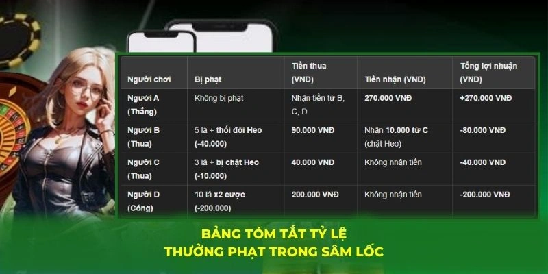 Cách Chơi Sâm Lốc - Hướng Dẫn Chi Tiết Chính Xác Từ QQ88 3 Bảng tóm tắt tỷ lệ thưởng phạt trong sâm lốc
